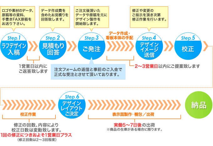 データ作成ご希望の場合フロー